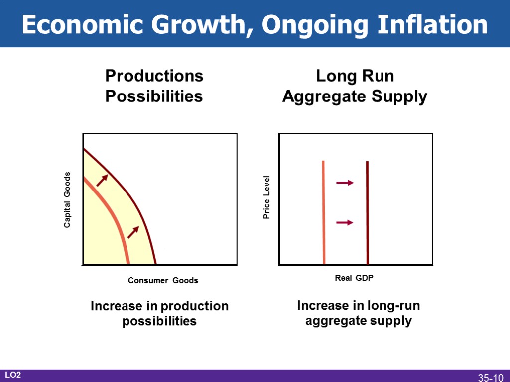 Price Level Real GDP Capital Goods Consumer Goods Economic Growth, Ongoing Inflation Productions Possibilities